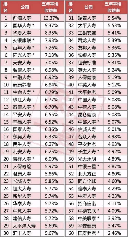 2017年寿险揭秘:72家公司投资能力哪家强?