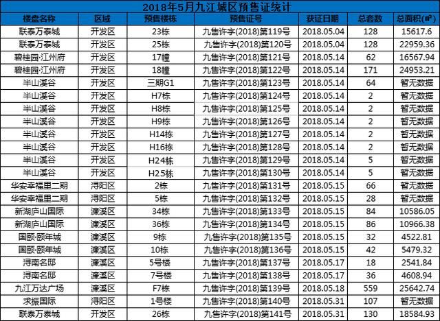 5月九江共9盘获23张预售许可证 入市房源达1761套