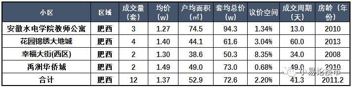 100万在合肥买房，你还有哪些选择?