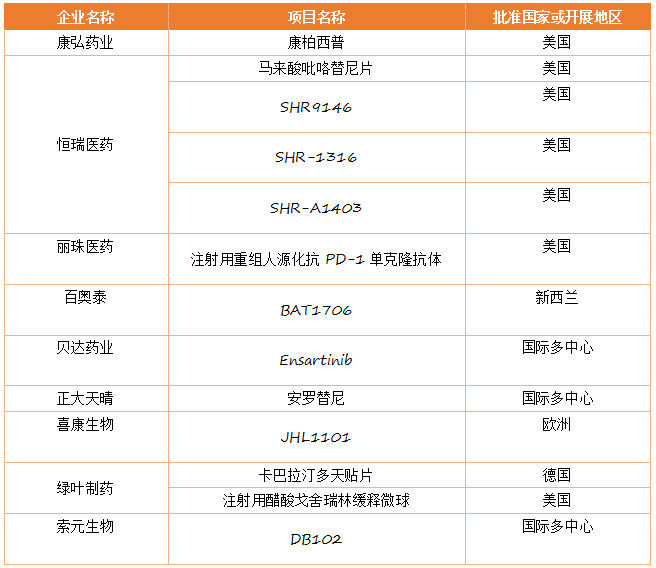 2017年中国药品研发概览