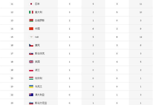 2018奥运会排行榜_2018平昌冬奥会奖牌榜最新排名 2018冬奥会中国获得了几