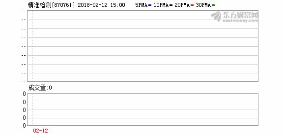 精准检测股东质押200万股 用于银行贷款