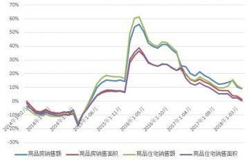 全国房地产数据解读：销售面积增速接近转向 市场降温趋势显现