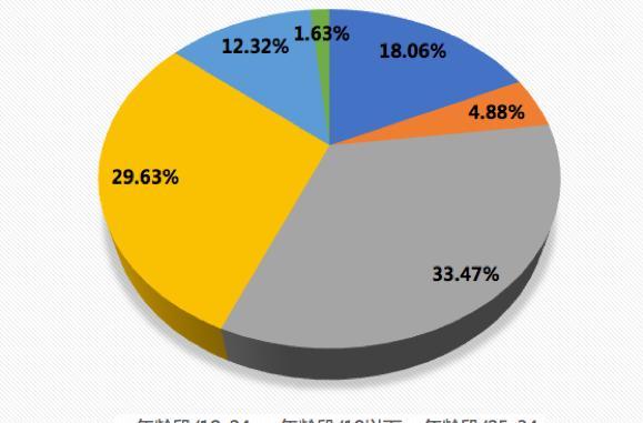 就业人口 分布_中国人口分布地图(2)