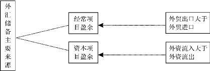 外汇储备，是指一个国家货币当局，所持有的，可兑换外币的资产