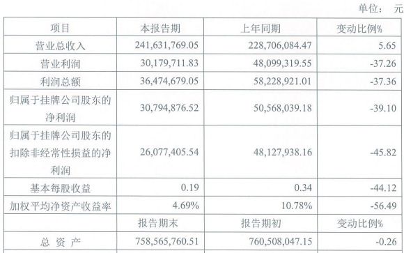 天堰科技成新三板今年第9家放弃IPO企业 利润大幅下滑