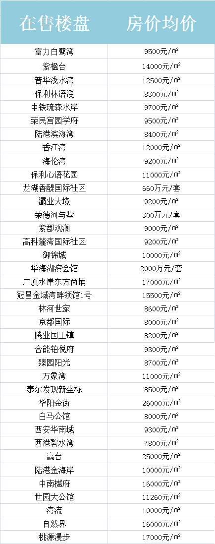 西安4月房价表出炉!这5个楼盘因无证售房等被罚，快看有你关注的