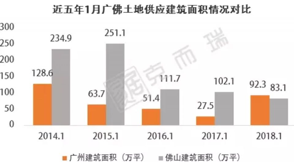 不知不觉中，佛山顺德拍地价格已接近广州外围城区水平