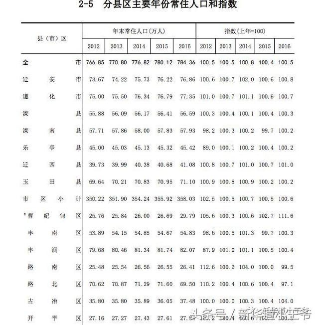 唐山人口分布数据_唐山人口分布图(3)