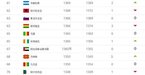 原创 国际足联最新世界排名:日本第26,韩国第3