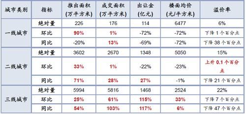 土地季报：整体供应增近4成 出让金总额上行