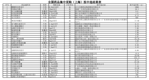 2019药品国家集中采购