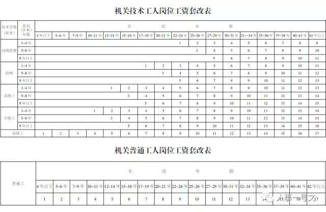最新的公务员工资等级标准表来了!