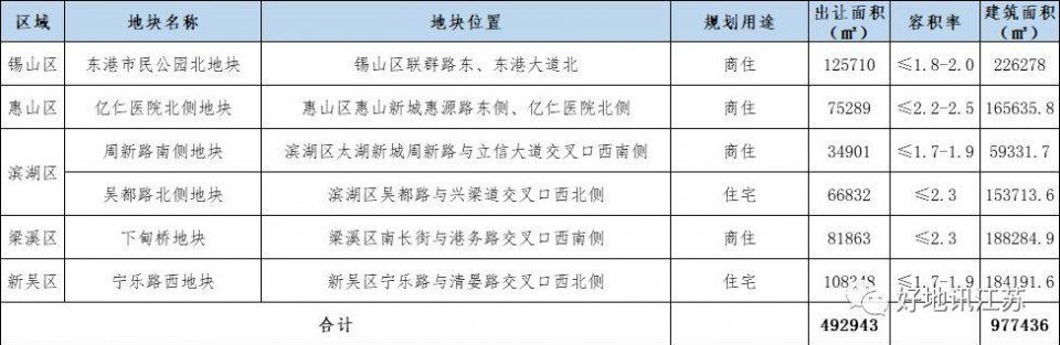 是的!无锡房价又涨了!