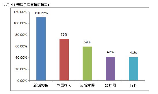 79家房企半数净利翻倍 房地产板块存上行空间