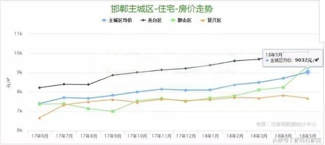 5月份，邯郸涨价最猛的这两个区又有项目可卖