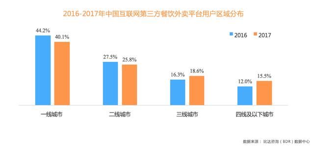 2017外卖报告：饿了么百度外卖份额超5成，增长天花板远未到来