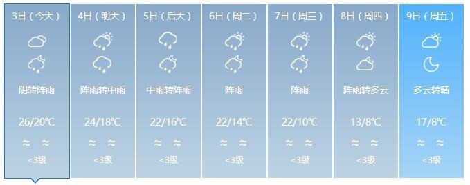 实测32℃!广东要入夏?雷雨、冷空气:我们不答应!至于回南天……