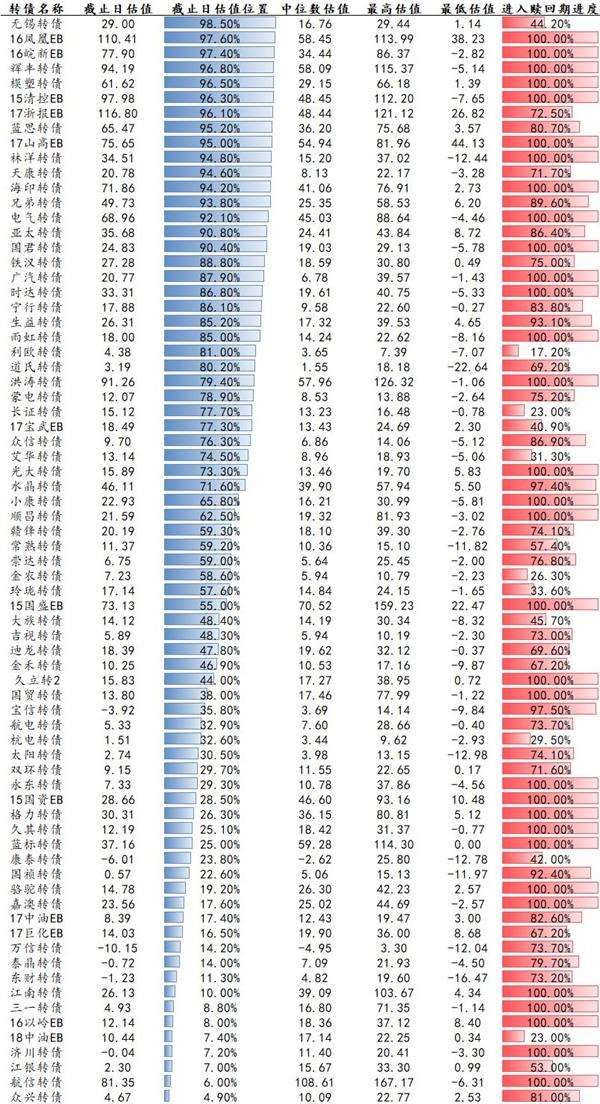 转债周报:切入前端学历教育 洪涛基本面边际改善