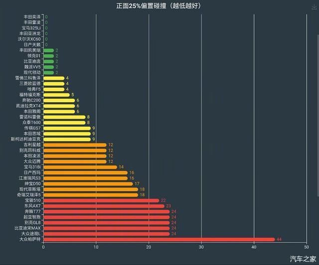 中保研碰撞排名大众