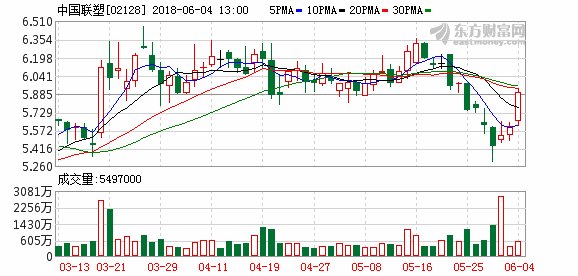 靠稳反弹 中国联塑早市升5%