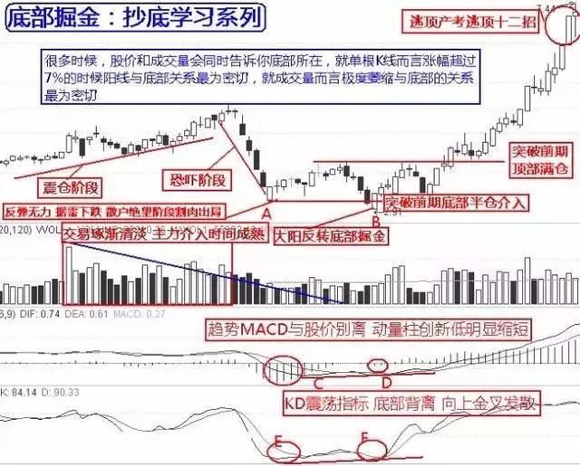 一旦股票出现这些信号，毫不犹豫满仓抄底买进，后期股价扶摇直上