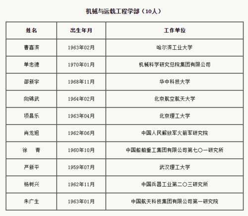 中国新增工程院院士名单