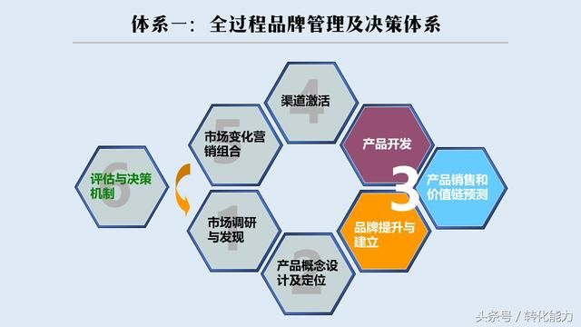 品牌管理体系升级3个步骤目标: