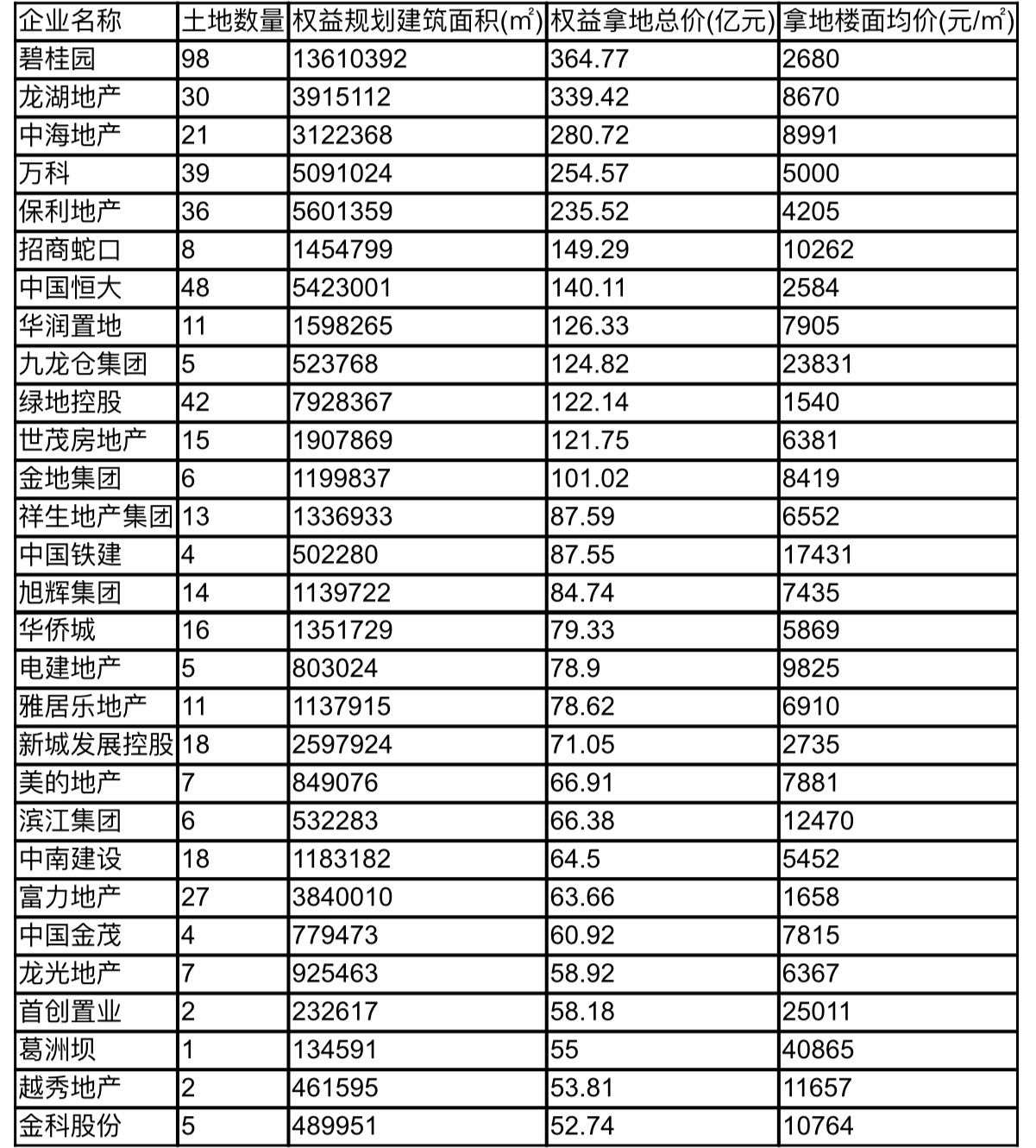 积极囤口粮!不到3个月，已有12家房企超百亿拿地