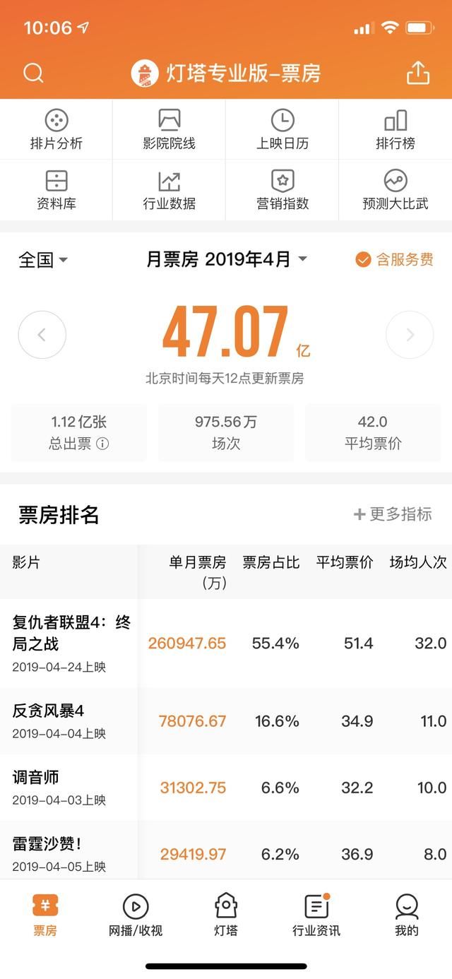 复联4一锤定音,4月票房47亿收官!进口片新任