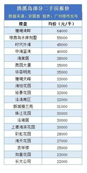 坐稳了！洛溪即将大升级！区内房价破8万！