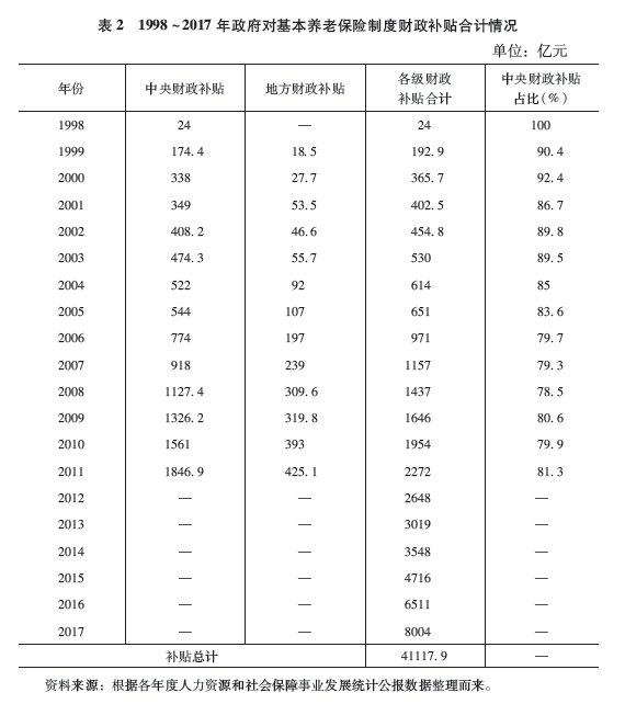 2019社保发展报告:下调养老保险缴费率已成大