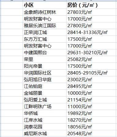 刚刚!江北6条地铁沿线房价出炉……