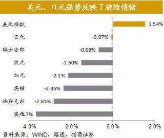 全球股市剧烈调整尚不足以影响经济基本面全球资产价格