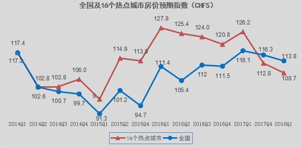 2018年城镇家庭资产指数一季度报告出炉，房市调控成效如何？