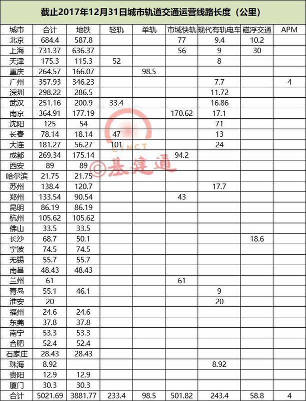 最新!2018年各省市铁路、地铁建设计划及开通线路!