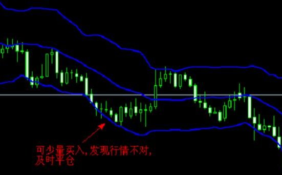 市场行情走势的脉搏器——布林带