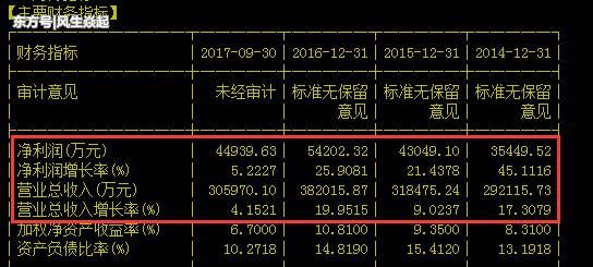 价值投资?这家企业业绩连年增长但是也跌去近六成了