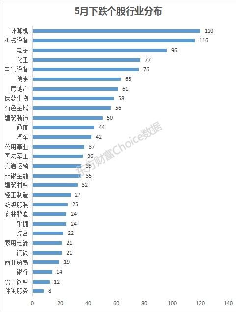 5月171股涨幅超20% 另有24股日均成交额超10亿……