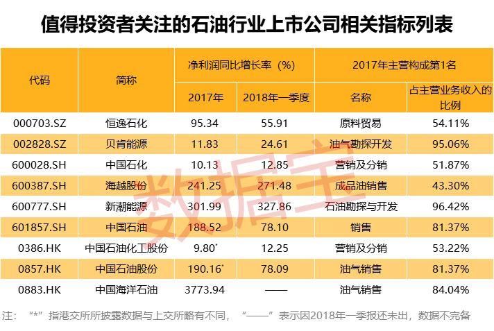 油价上升对石油产业链影响几何，什么样的油价区间对油企的最有利