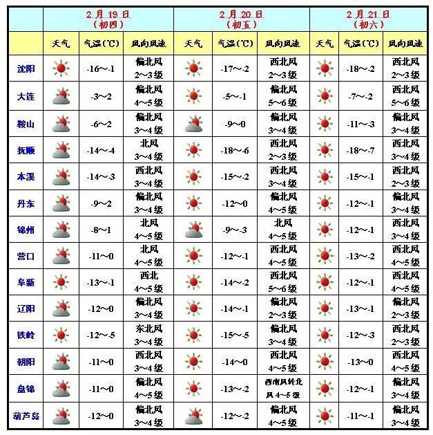 这个春节辽宁天气简直……太给力!可以暖暖的过大年!