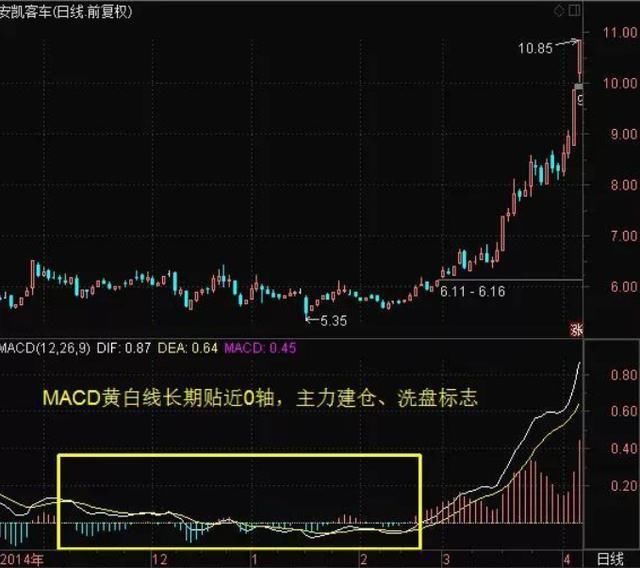 抓涨王牌之MACD基础分析，狙击庄家的不二选择