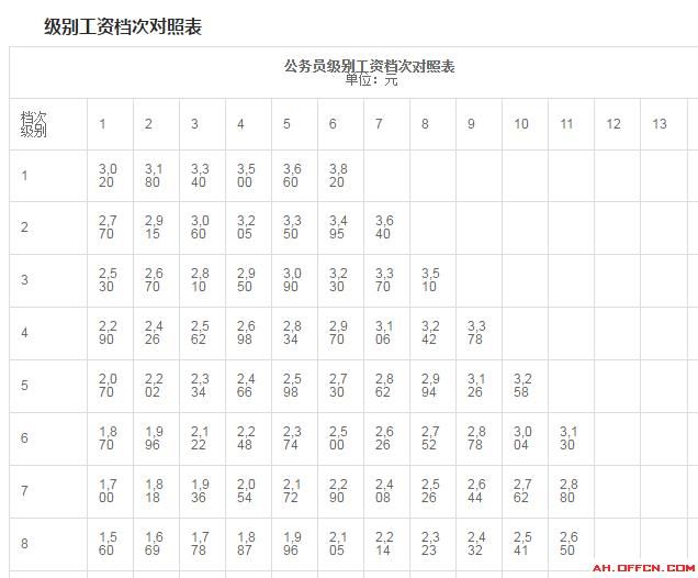 全国每个地区的公务员工资存在差异：全国公务员工资排行榜