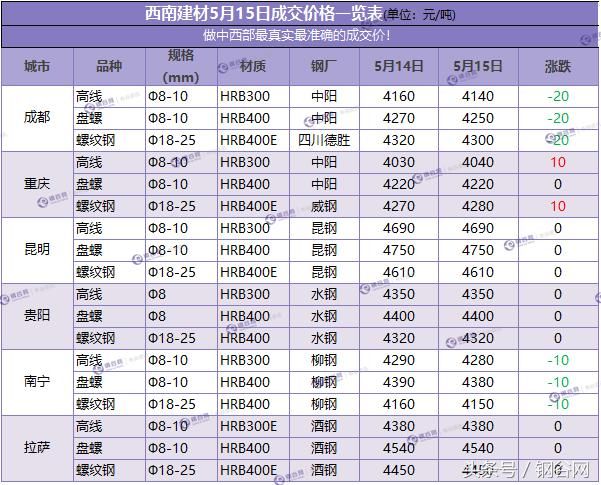 钢价震荡盘整，从期货、钢坯看近期钢价走势