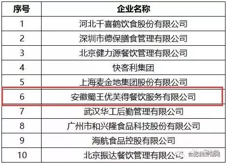 团餐公司排名_公司团餐图片(2)