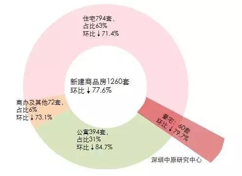 深圳楼市2月月报 | 传统淡季，供需低迷