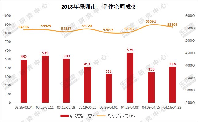 上周深圳二手住宅过户量创新高，东莞新房大岭山镇成交居首