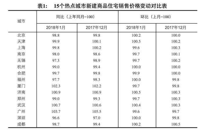 2018年开年浙江房价走势如何?官方数据来了!温州、嘉兴二手住宅价