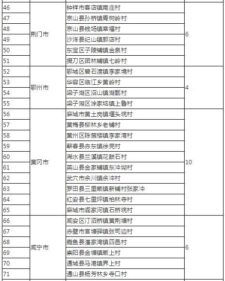 湖北3年内重点扶持这批村庄，最高奖励500万元！