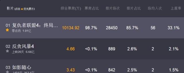 《复仇者联盟4》总预售破3亿,零点场破亿,大幅